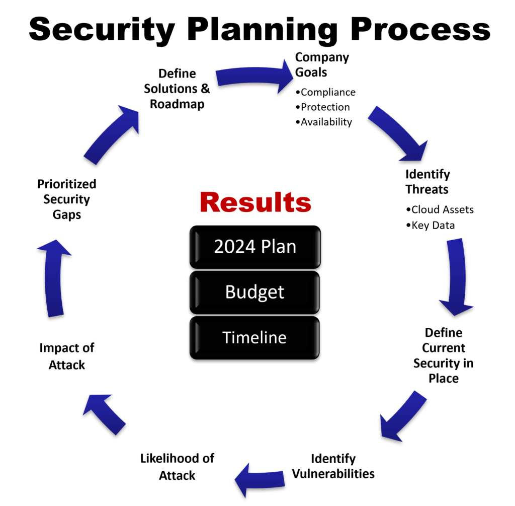 security planning process