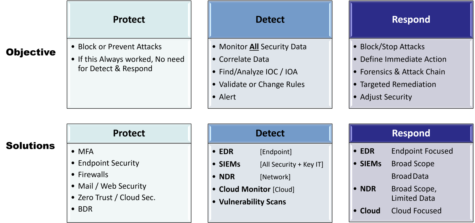 Protect, Detect & Respond Objectives & Solutions