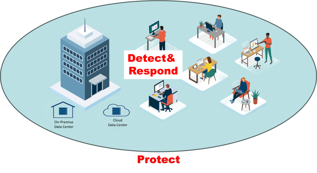 Protect, Detect & Respond Security Diagram