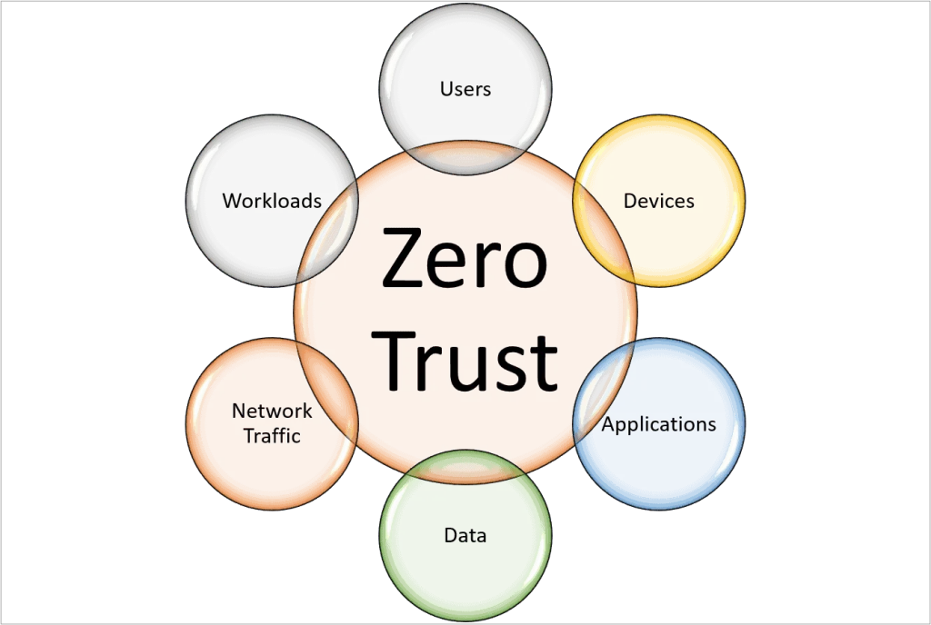 zero trust