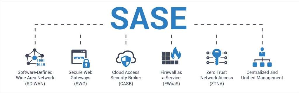 Sase,Network,Security,Acronym,Concept,Of,Secure,Access,Service,Edge