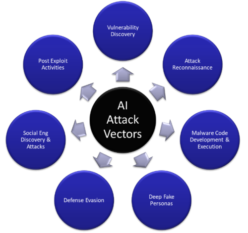 AI security Attack Vectors