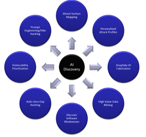 AI security vulnerability discovery, AI-driven attacks