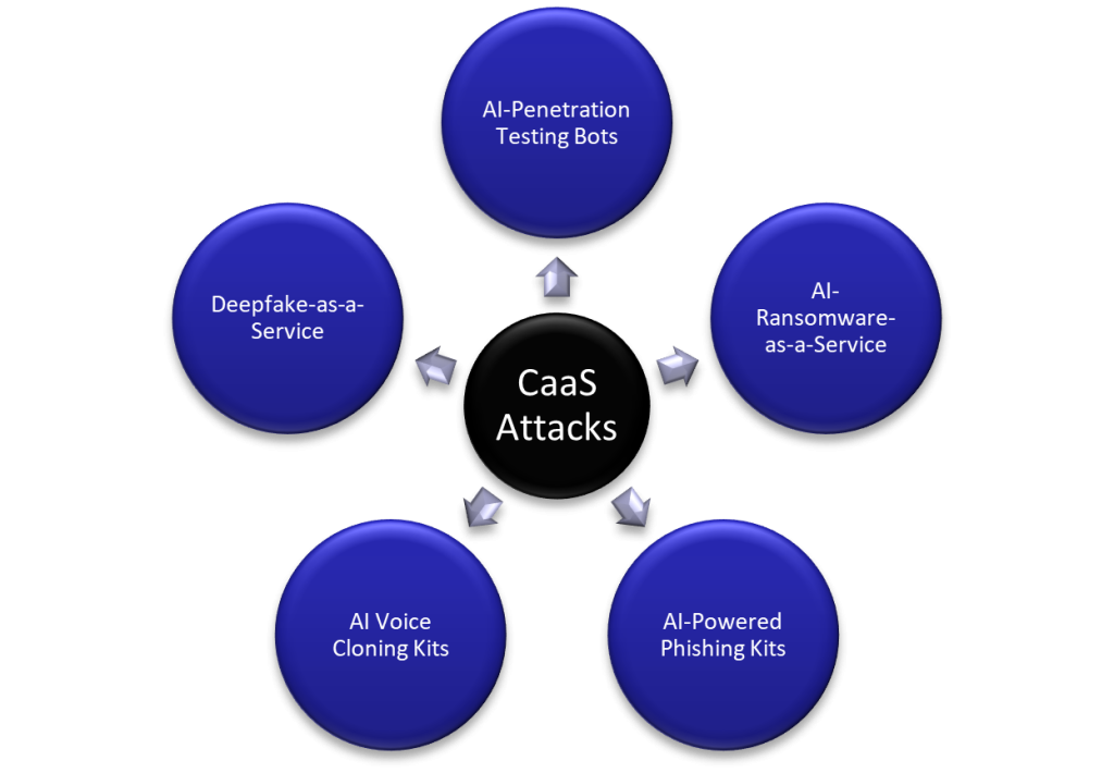 AI security CaaS Attacks, AI Cyber Attacks, AI Crime as a service attacks