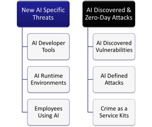Top AI Cyber Security Threats