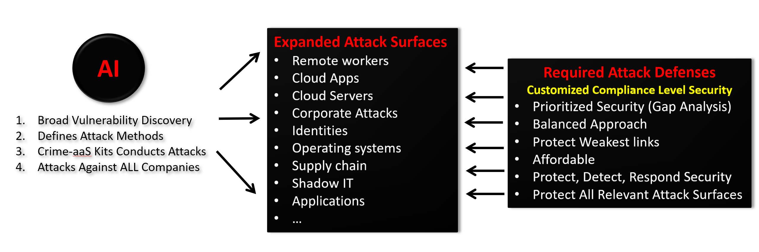 AI attacks framework: AI discovers vulnerabilities, defines attack methods, and crime-as-a-service kits conduct attacks against all companies; the attacks strike expanded attack surfaces; the required response is Customized Compliance Level Security